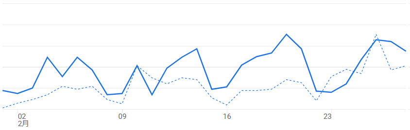 5ヶ月目アクセス推移